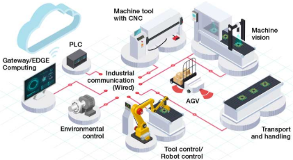 Smart CNC Factory
